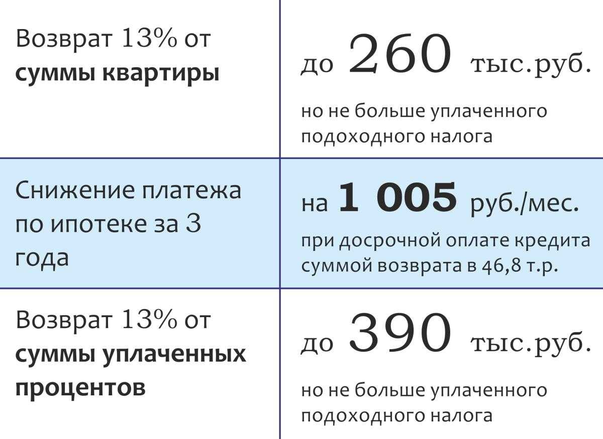 Налоговый вычет с процентов по ипотеке в 2022 году