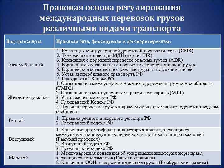 Виды сообщений на автомобильном транспорте. виды перевозок автомобильным транспортом