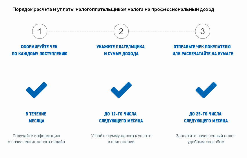 Чеки самозанятых: для чего нужны, как сформировать и передать покупателю