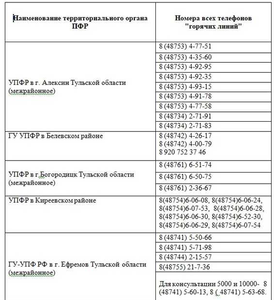 Горячая линия социального фонда россии | номера телефонов сфр по регионам