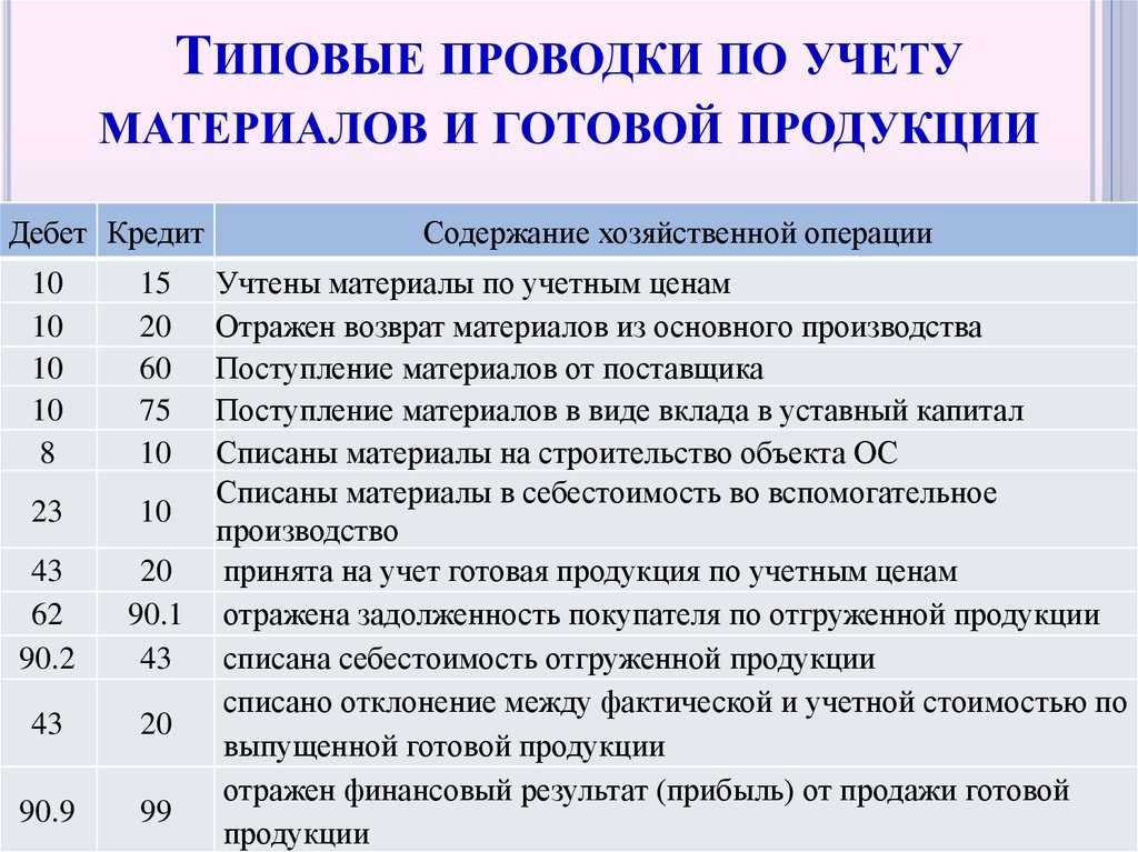 Корреспонденция счетов — счет 59 «резервы под обесценение финансовых вложений» — типовые ситуации по счету 59 «резервы под обесценение финансовых вложений»