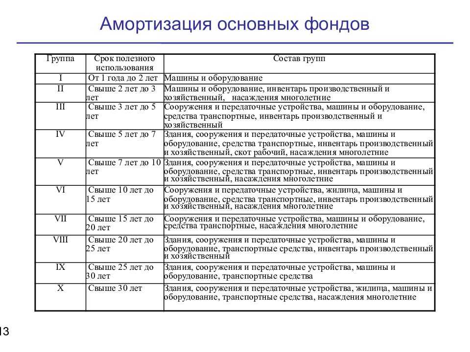 Амортизационная группа смартфона в 2022 году | обновленные законы и льготы в 2022 году