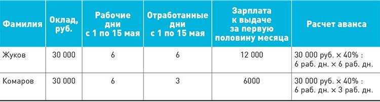 Аванс новому сотруднику в первый месяц работы
