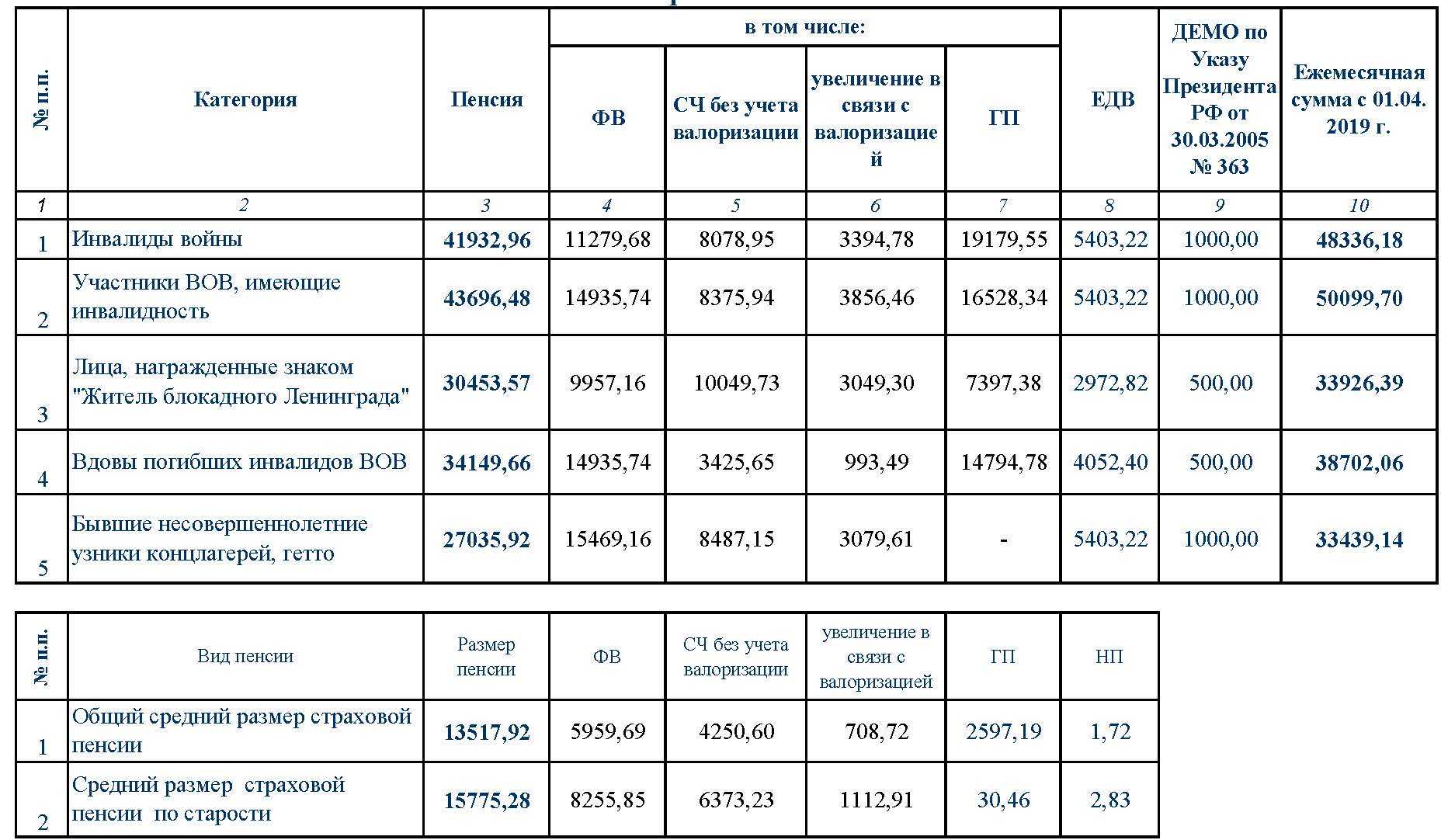 Единовременная выплата пенсионерам в 2023 году: когда будет и в каком размере