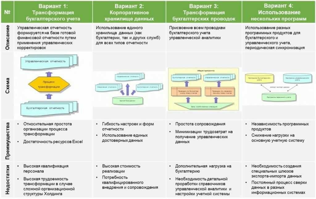 Как вести управленческий учет: объясняем основы простыми словами