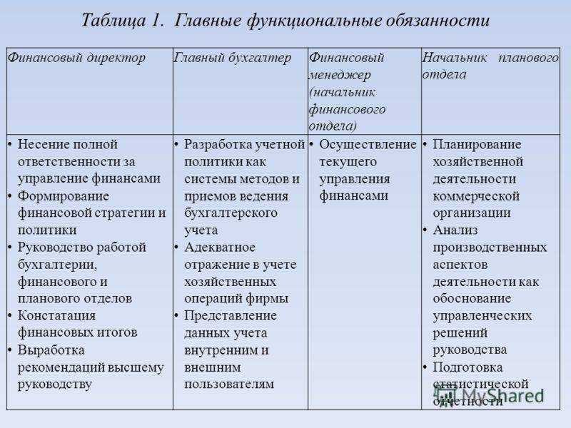 Должностные обязанности финансового директора
