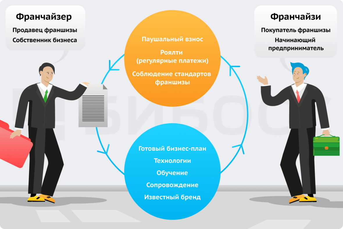 Как создать, а затем продать собственную франшизу - технология бизнеса