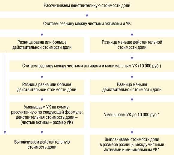 Выход участников из состава ооо: последствия, бухгалтерский учет
