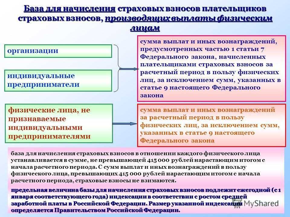 Размеры отчислений в фсс и пфр