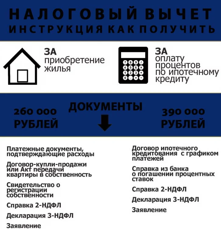 Налоговый вычет при покупке квартиры
