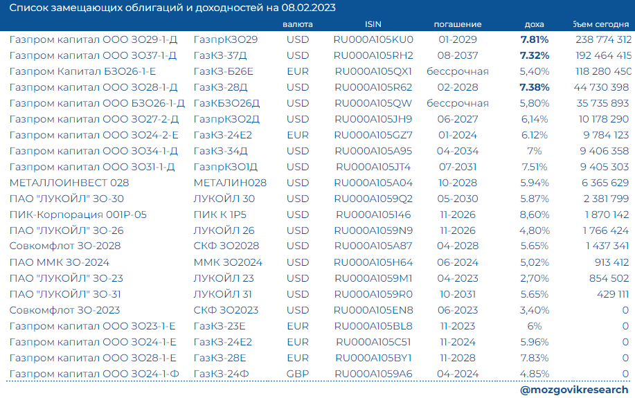 Информационное письмо банка россии от 30 декабря 2022 г. № ин-018-34/154 “о размещении замещающих облигаций” | гарант