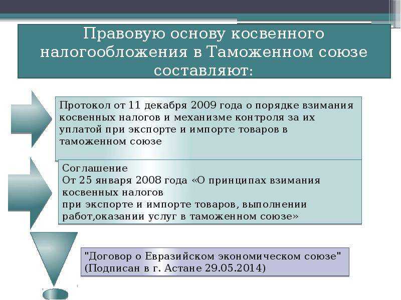 Ндс при импорте: тонкости расчета и учета налоговых платежей
