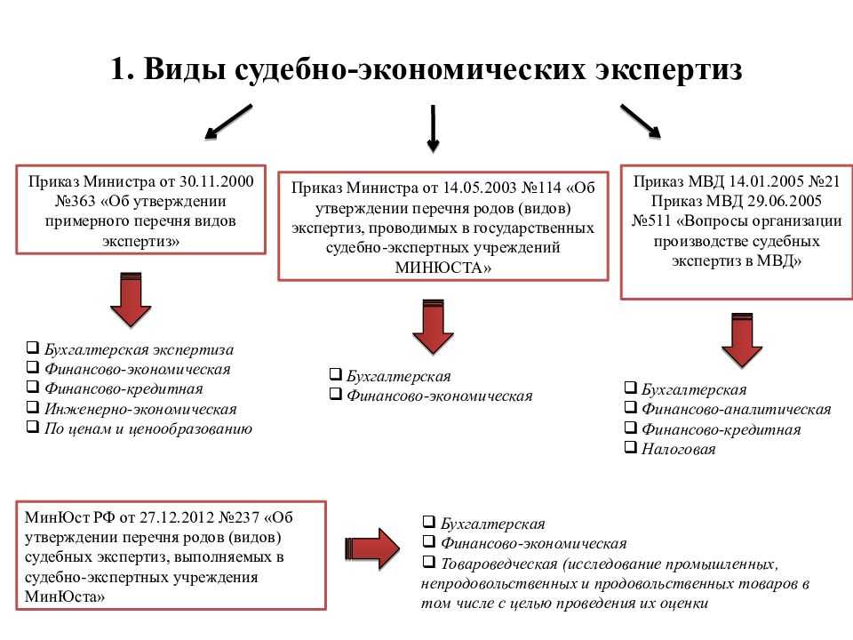Проблемы и экспертные ошибки при производстве судебной налоговой экспертизы | консультант плюс – продажа, установка и поддержка | ооо «альвента»