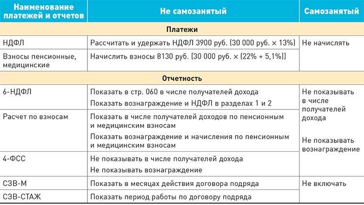 Самозанятые в 2023 году | бух.1с - сайт для современного бухгалтера