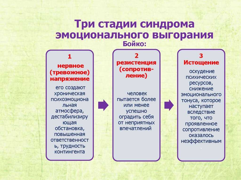 Синдром эмоционального выгорания: выявление, стадии и профилактика