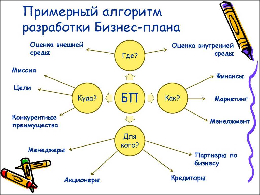 Как составить бизнес план с нуля
