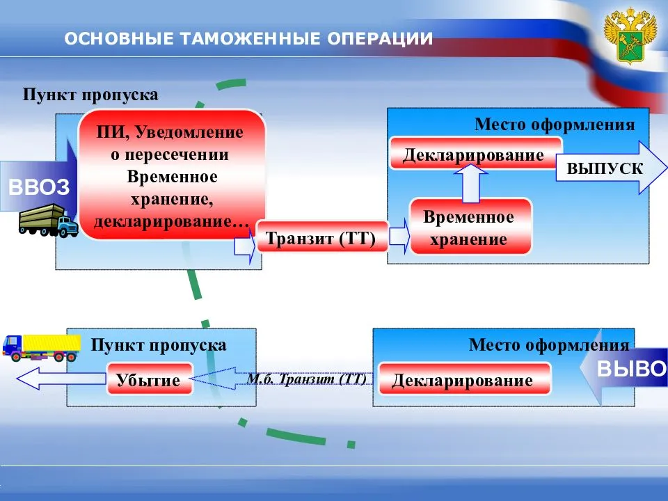 Полная или временная таможенная декларация