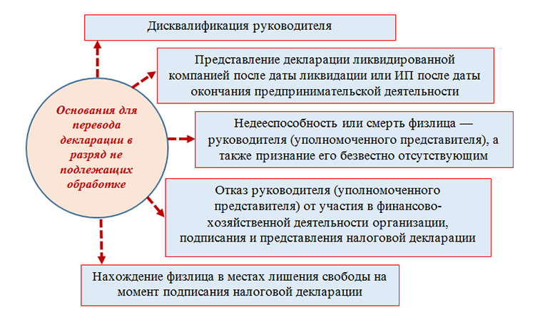 Дисквалификация директора, руководителя ооо: последствия