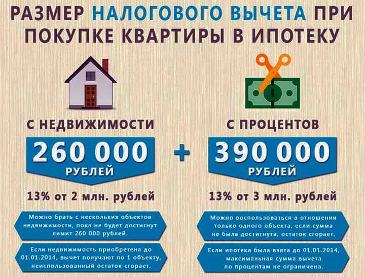 Имущественный налоговый вычет в 2023 году, возврат налога (ндфл) при покупке квартиры (документы)
