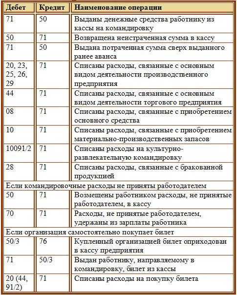 Как подтверждать подотчетные расходы