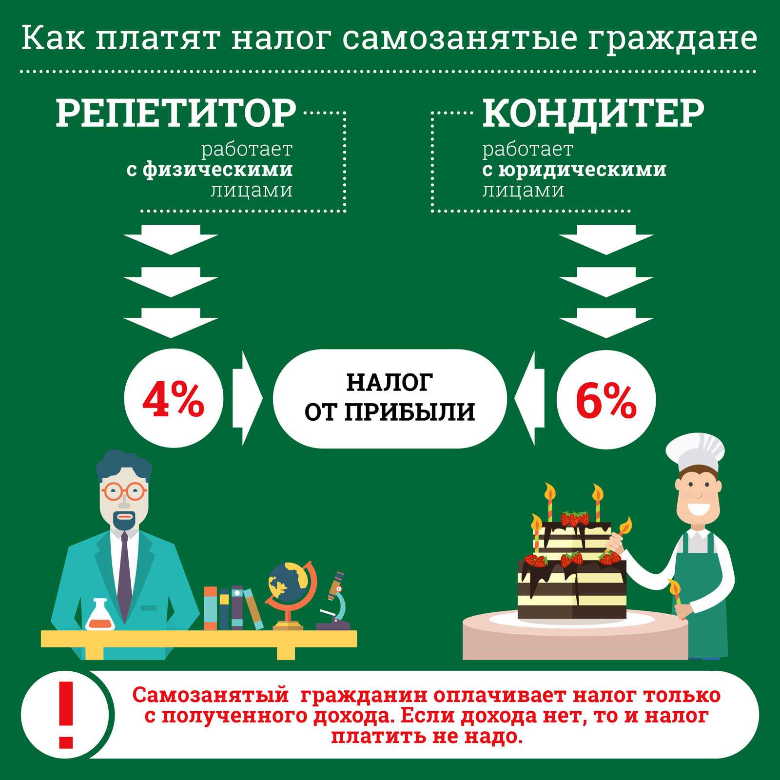 Нпд: налог на профессиональный доход / skillbox media