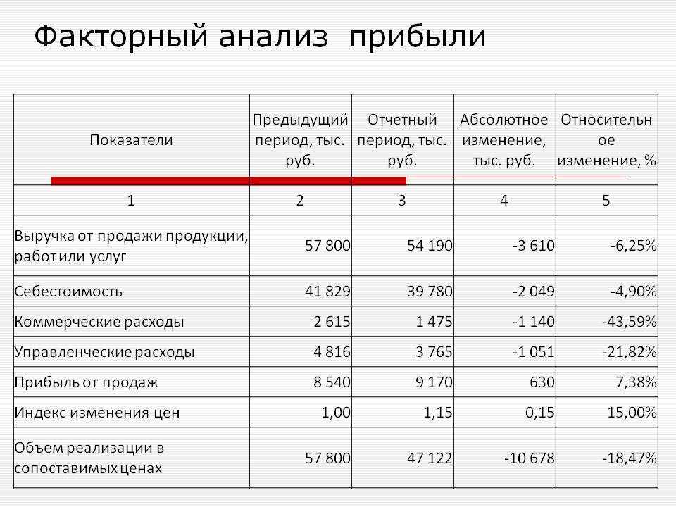 Расчет себестоимости продукции на примере