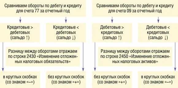 Учёт временных разниц по налогу на прибыль