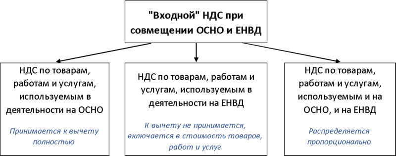 Раздельный учет при совмещении осно и енвд: как вести, какие преимущества и недостатки