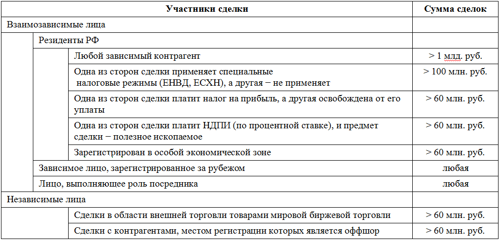 Последствия совершения контролируемых сделок :: бизнес-справочник: правовые аспекты