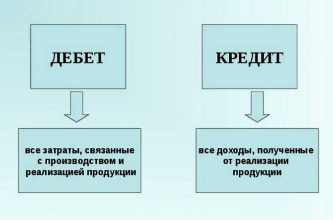 о предназначении и устройстве бухгалтерских счетов Дебет, кредит, сальдо, обороты и вот это всё в переводе с бухгалтерского на русский