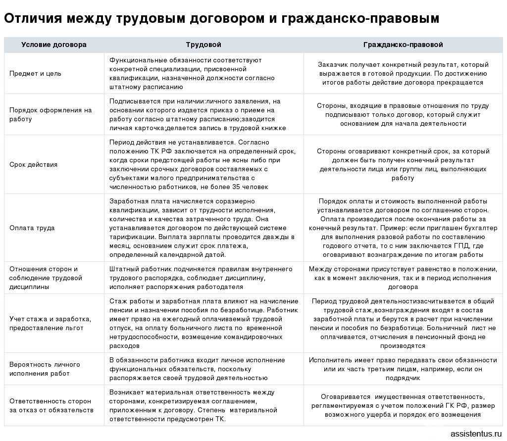 Чем отличается трудовой договор от гражданско-правового договора при устройстве на работу | городработ.ру