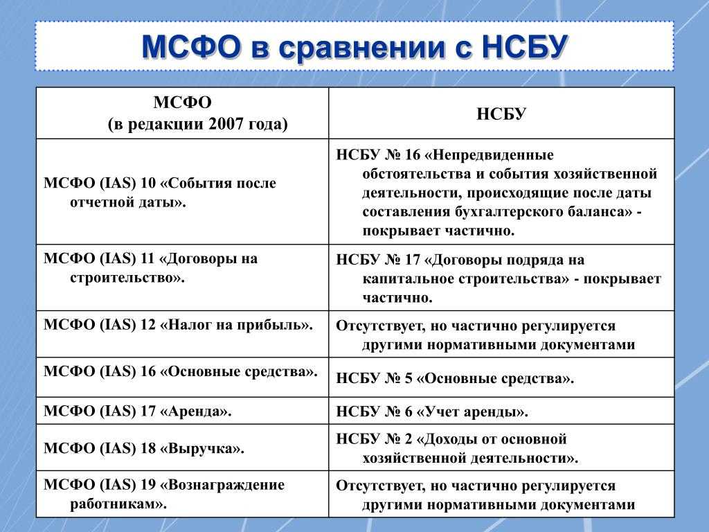 Особенности первого применения международных стандартов финансовой отчетности. проект финансируется ес для профессиональных бухгалтеров первое применение мсфо пример