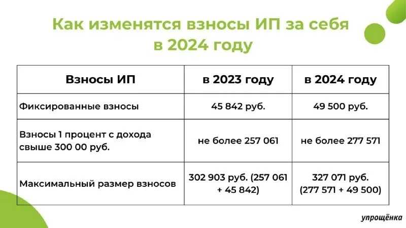 Страховые взносы в 2024 году: тарифы, предельная база и пенсионные баллы
