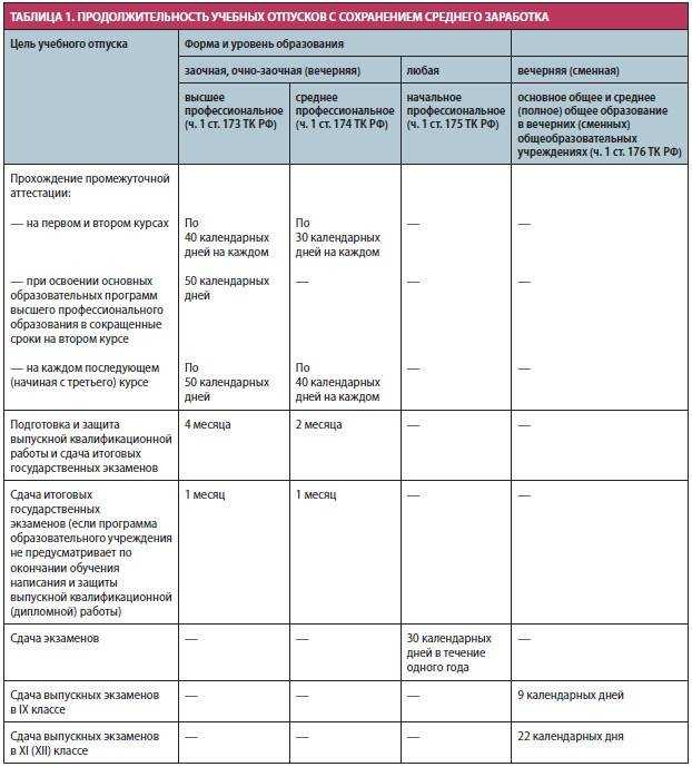 Оплачивается ли учебный отпуск? порядок его оформления