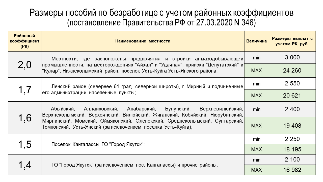 Максимальное пособие по безработице в 2024 году: новые ставки и правила