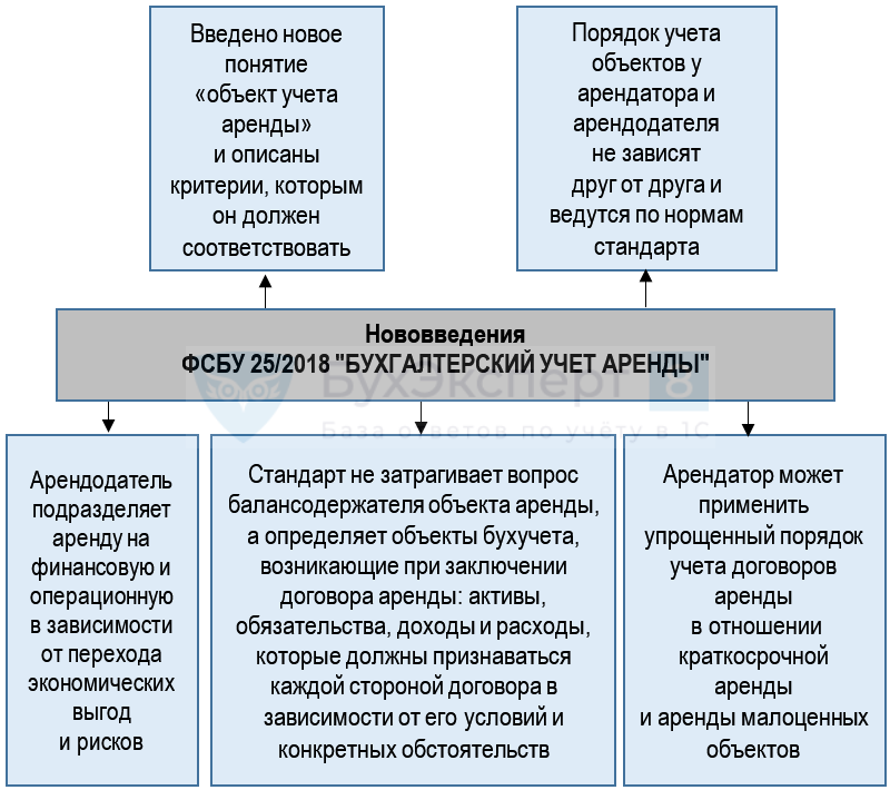 Как учреждению-арендодателю учитывать объекты операционной аренды по новому сгс "аренда"
