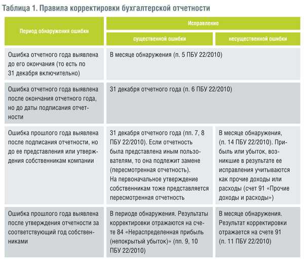 Как исправить ошибки в балансе за прошлый год если он утвержден - сайт, где вы сможете решить свои вопросы