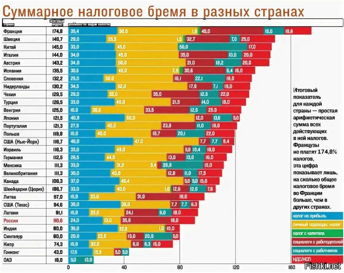 Как самозанятому платить налог за границей в 2022 году | делобанк