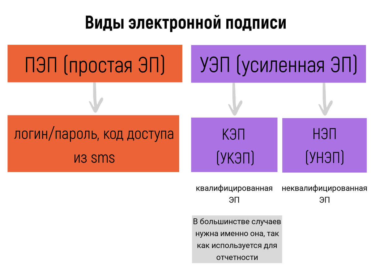 Электронная цифровая подпись (эцп): разновидности и отличия