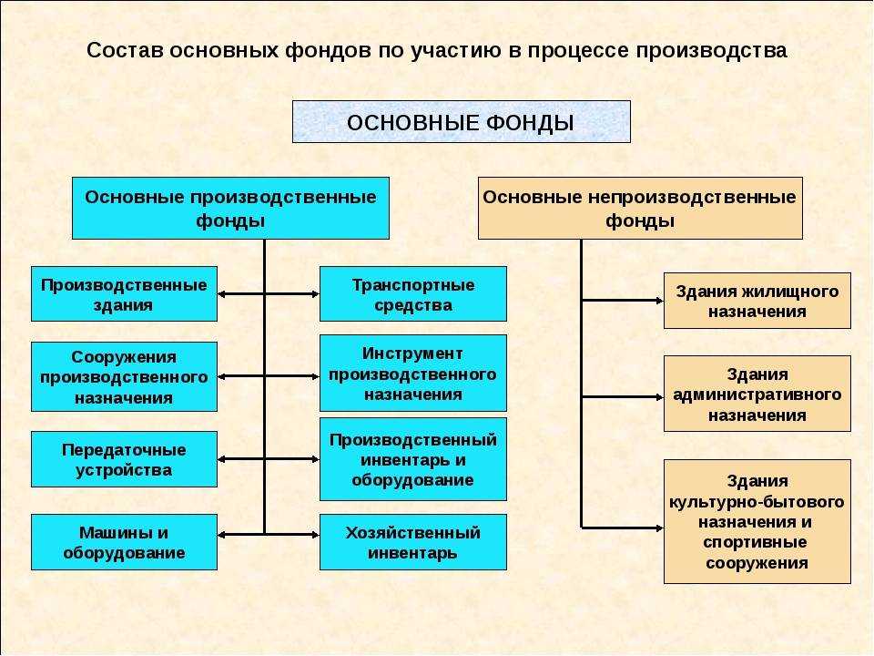 Каждый объект основных средств инвентарная. объекты инвентаризации
