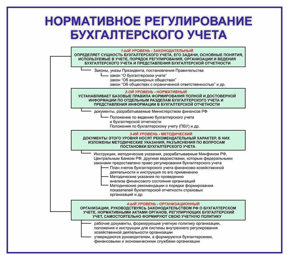 Регулирование бухгалтерского учета