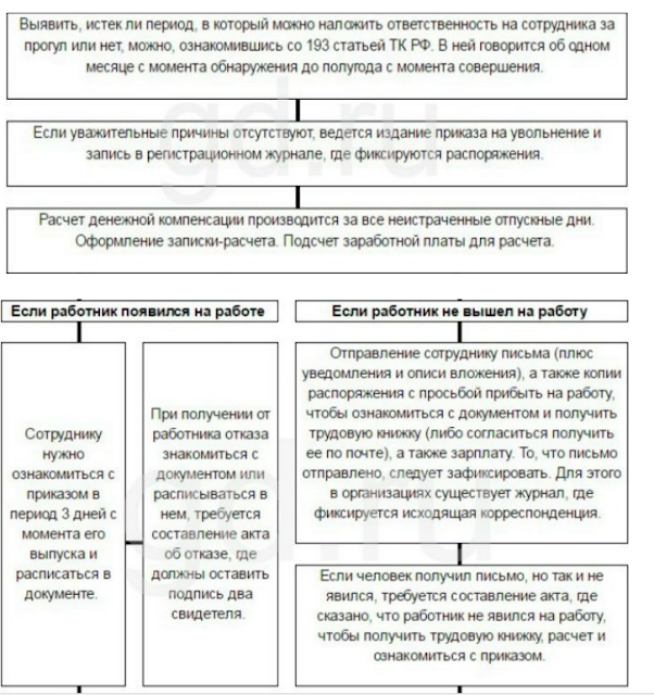 Как уволить пропавшего сотрудника: инструкция и документы для скачивания