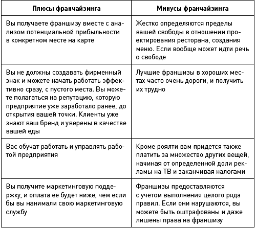 Всё о франшизе: принцип работы, преимущества и недостатки такого бизнеса - энтерфин