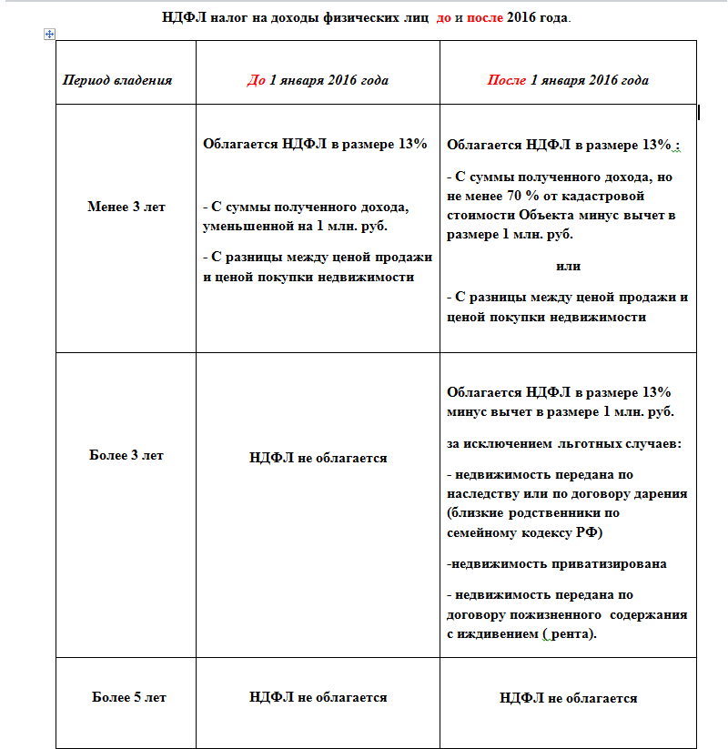 Семьям с двумя детьми не придется платить ндфл после продажи жилья