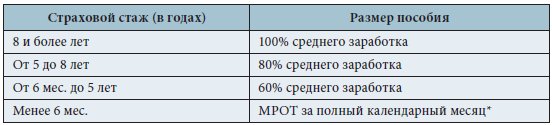 Как оплачивается больничный лист
