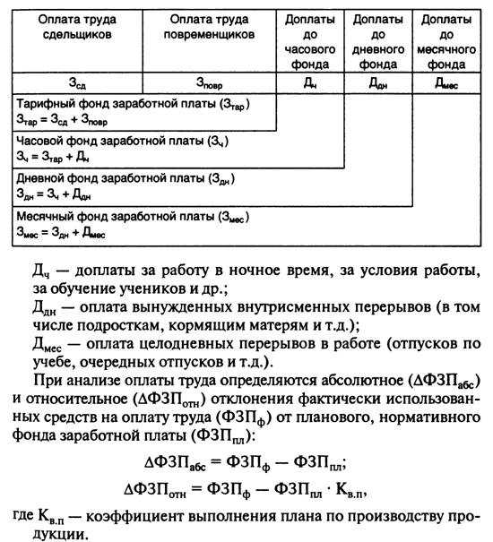 Расчёт среднего заработка для отпускных