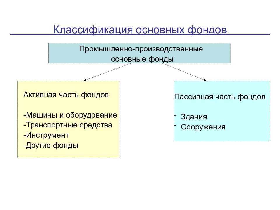 Производственные фонды