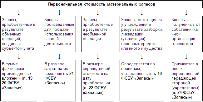 Фсбу 5/2019 «запасы»