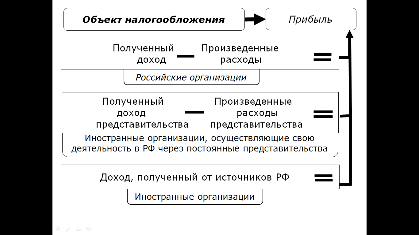 Как уменьшить налог на прибыль?