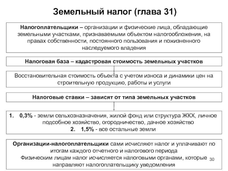 Когда плата за аренду земельного участка не облагается ндс и наоборот правила и порядок расчета 2023